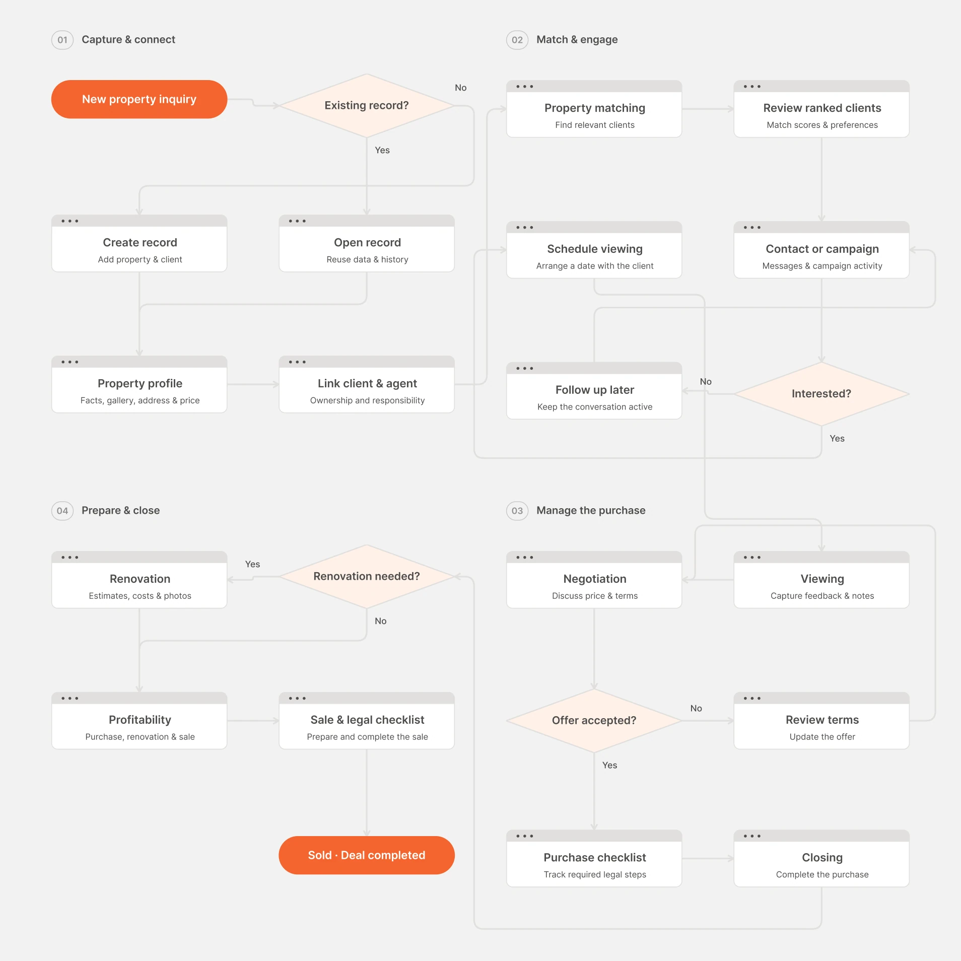 Connected stages for client matching, follow-up and completing a property deal