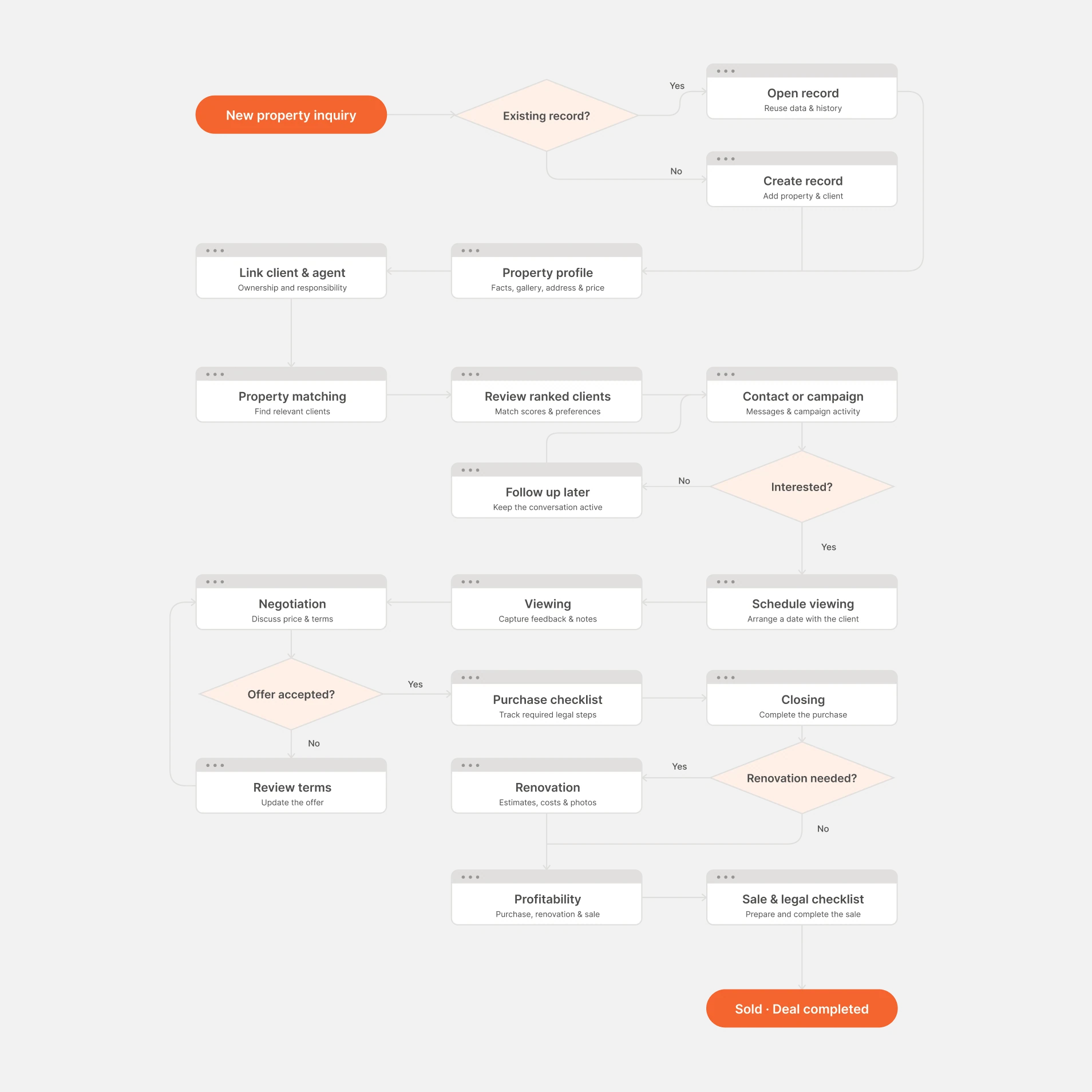 Property workflow diagram connecting client records, checklists and deal stages