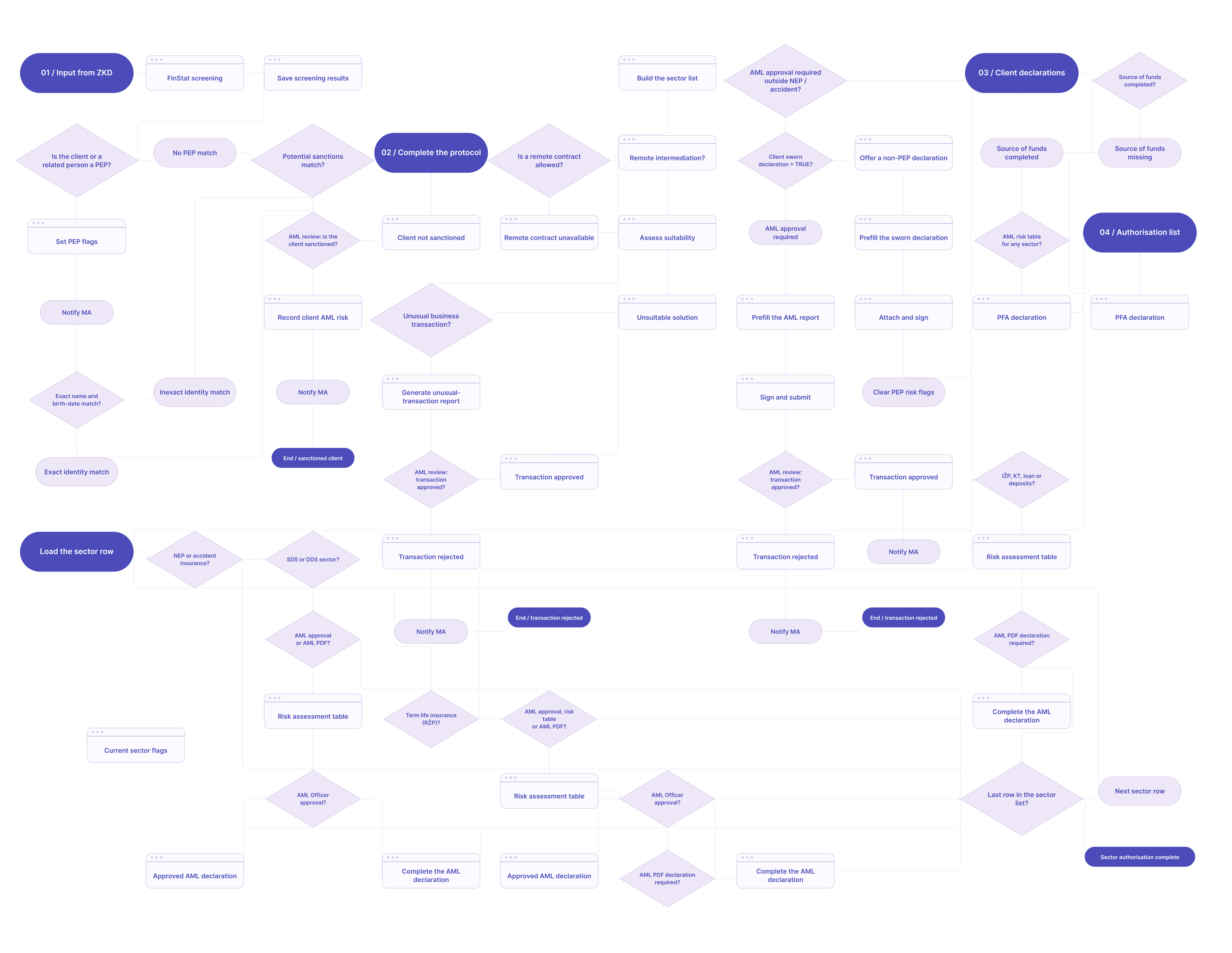 Workflow diagram showing checks, review decisions, and approval paths