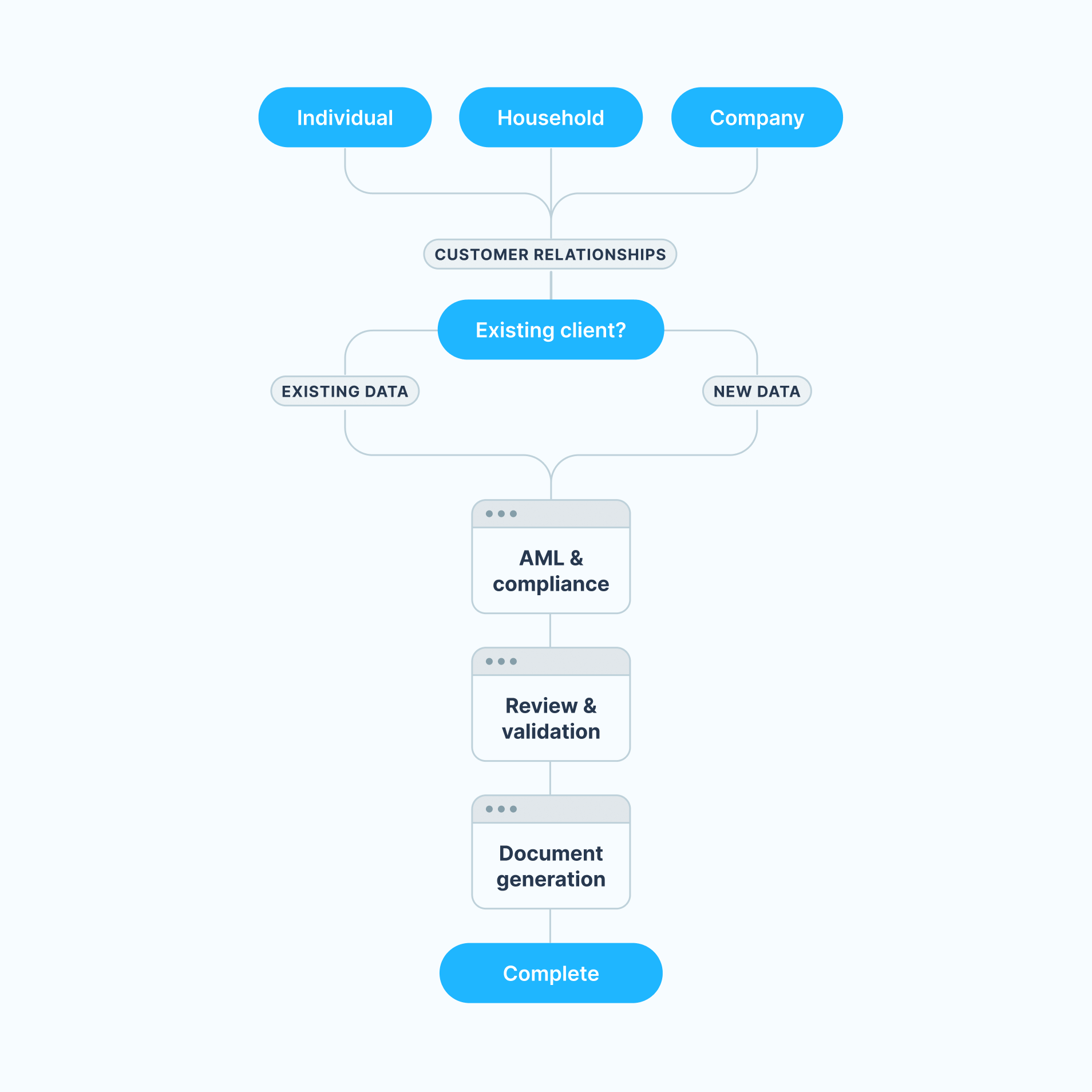 Onboarding flow from customer type through checks and document generation