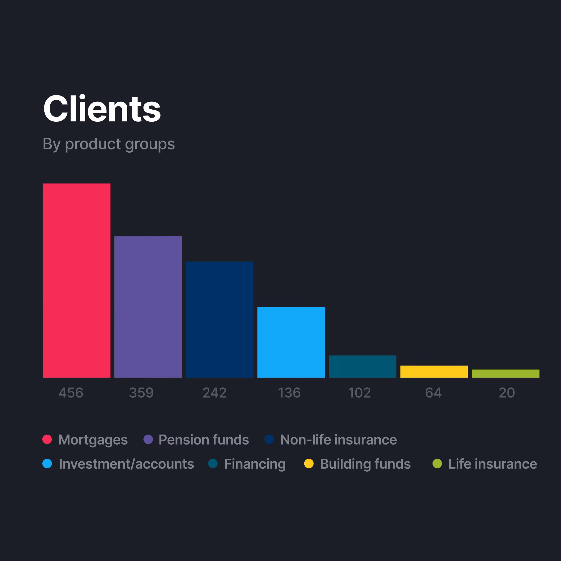 Moja Firma reporting widget showing client numbers by product group